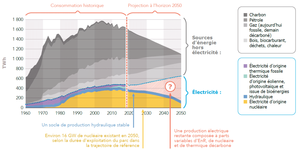 Extrait du rapport Futurs Energétiques 20250 de RTE, page 50/992.